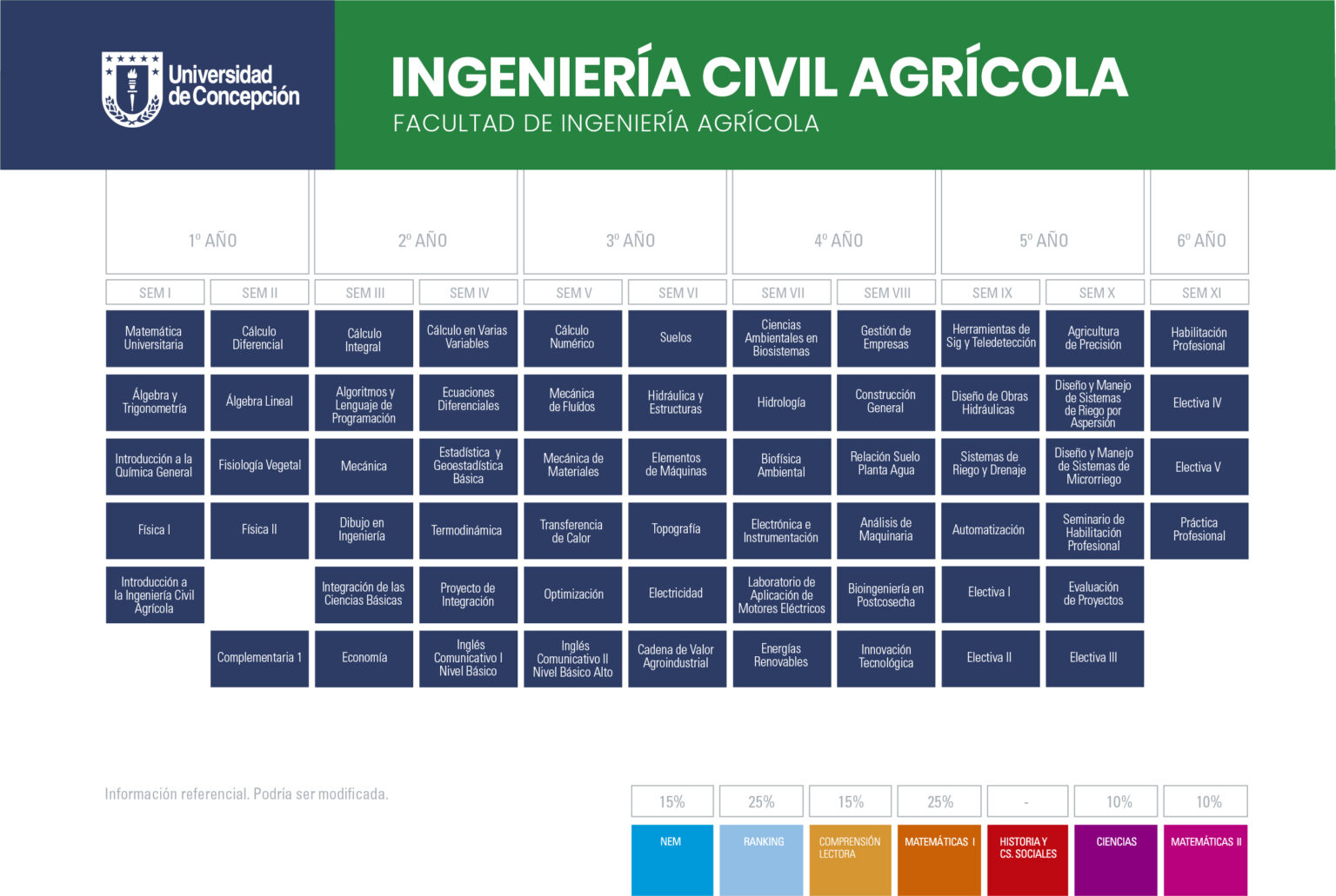 Ingeniería Civil Agrícola – Chillán – Admisión